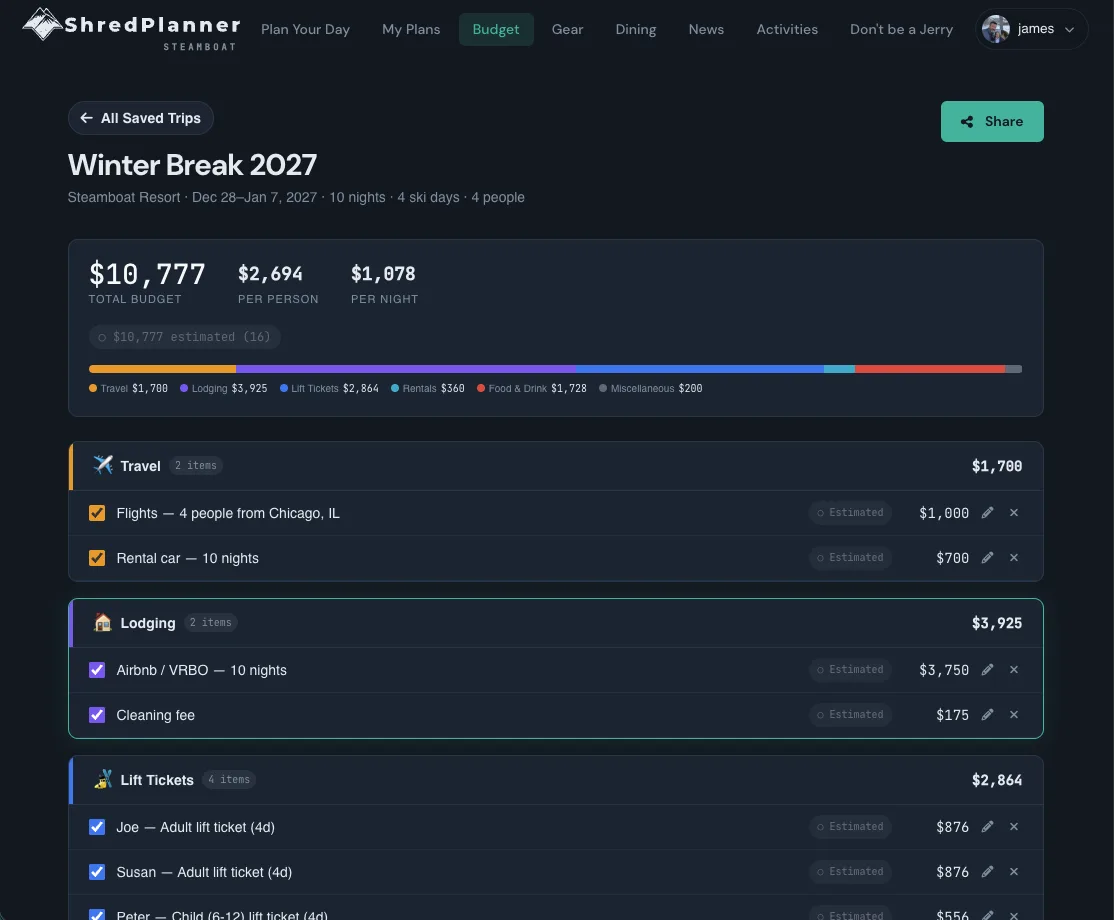 Trip budget planner showing lodging, lift tickets, and dining costs